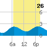 Old Port Tampa tide chart for Friday, July 26, 2024