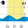Old Port Tampa tide chart for Saturday, July 27, 2024