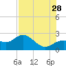 Old Port Tampa tide chart for Sunday, July 28, 2024