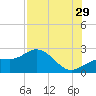 Old Port Tampa tide chart for Monday, July 29, 2024