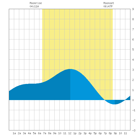 Old Port Tampa tide chart for Wednesday, July 3, 2024