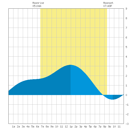 Old Port Tampa tide chart for Thursday, July 4, 2024