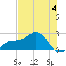 Old Port Tampa tide chart for Thursday, July 4, 2024
