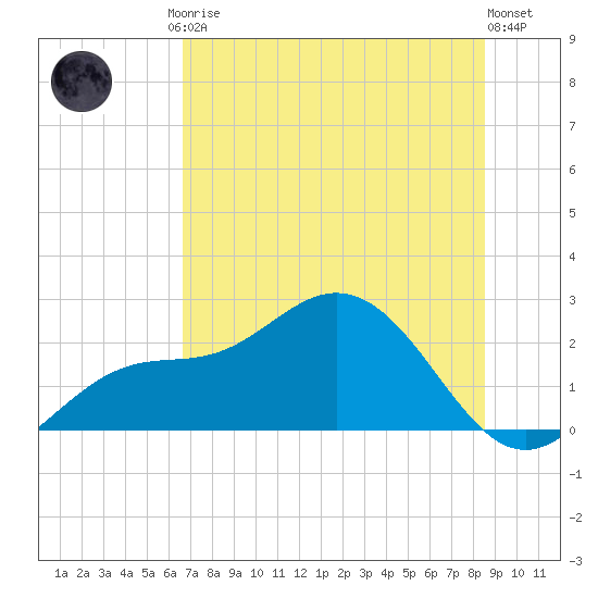 Old Port Tampa tide chart for Friday, July 5, 2024
