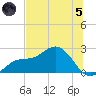 Old Port Tampa tide chart for Friday, July 5, 2024