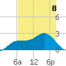 Old Port Tampa tide chart for Monday, July 8, 2024