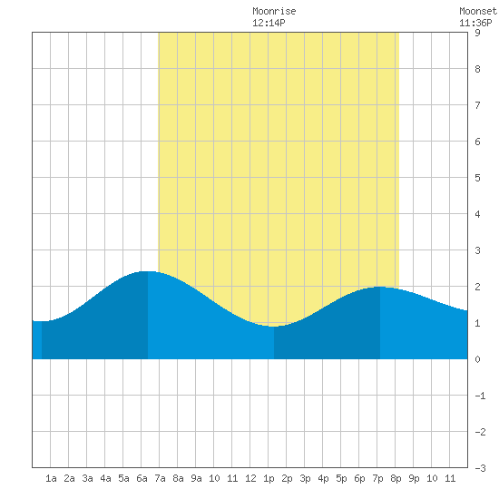Old Port Tampa tide chart for Saturday, August 10, 2024