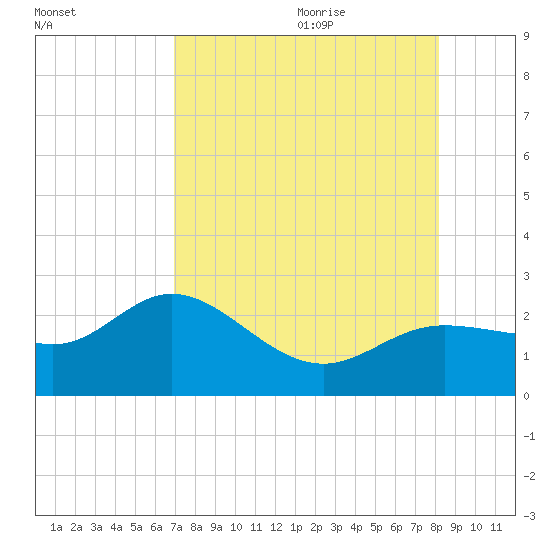 Old Port Tampa tide chart for Sunday, August 11, 2024