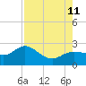 Old Port Tampa tide chart for Sunday, August 11, 2024