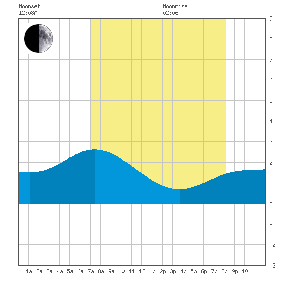 Old Port Tampa tide chart for Monday, August 12, 2024