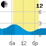 Old Port Tampa tide chart for Monday, August 12, 2024