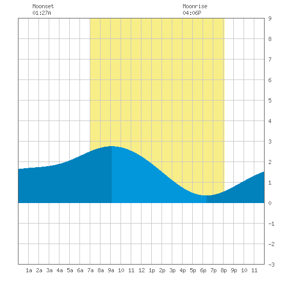 Old Port Tampa tide chart for Wednesday, August 14, 2024