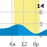 Old Port Tampa tide chart for Wednesday, August 14, 2024