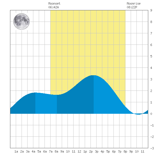 Old Port Tampa tide chart for Monday, August 19, 2024