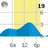 Old Port Tampa tide chart for Monday, August 19, 2024