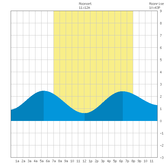 Old Port Tampa tide chart for Friday, August 23, 2024