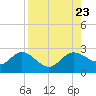 Old Port Tampa tide chart for Friday, August 23, 2024