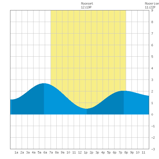 Old Port Tampa tide chart for Saturday, August 24, 2024