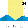 Old Port Tampa tide chart for Saturday, August 24, 2024