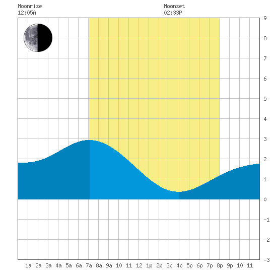 Old Port Tampa tide chart for Monday, August 26, 2024