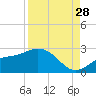 Old Port Tampa tide chart for Wednesday, August 28, 2024