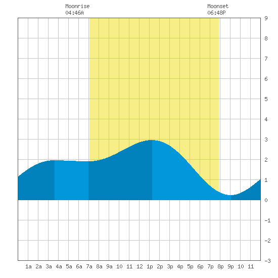 Old Port Tampa tide chart for Saturday, August 31, 2024