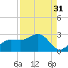 Old Port Tampa tide chart for Saturday, August 31, 2024