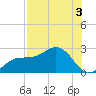 Old Port Tampa tide chart for Saturday, August 3, 2024