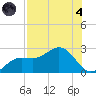 Old Port Tampa tide chart for Sunday, August 4, 2024