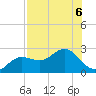 Old Port Tampa tide chart for Tuesday, August 6, 2024