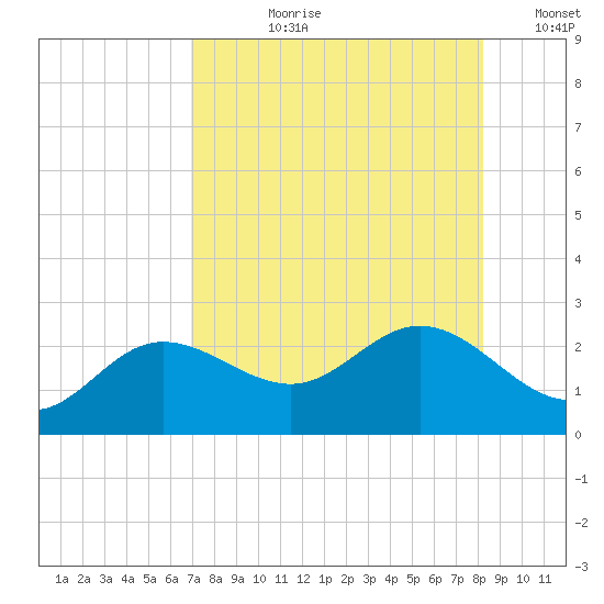 Old Port Tampa tide chart for Thursday, August 8, 2024