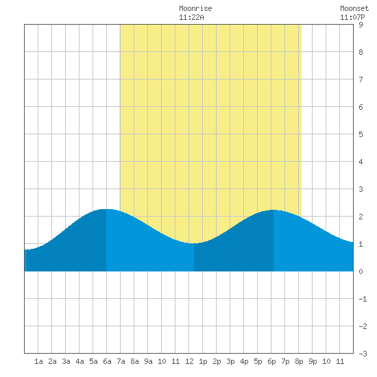 Old Port Tampa tide chart for Friday, August 9, 2024