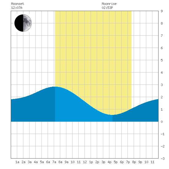 Old Port Tampa tide chart for Wednesday, September 11, 2024