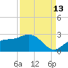 Old Port Tampa tide chart for Friday, September 13, 2024
