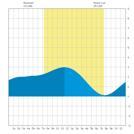 Old Port Tampa tide chart for Saturday, September 14, 2024