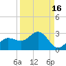 Old Port Tampa tide chart for Monday, September 16, 2024