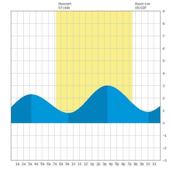 Old Port Tampa tide chart for Wednesday, September 18, 2024