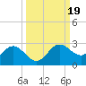 Old Port Tampa tide chart for Thursday, September 19, 2024