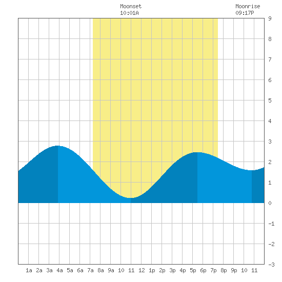 Old Port Tampa tide chart for Friday, September 20, 2024