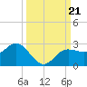 Old Port Tampa tide chart for Saturday, September 21, 2024
