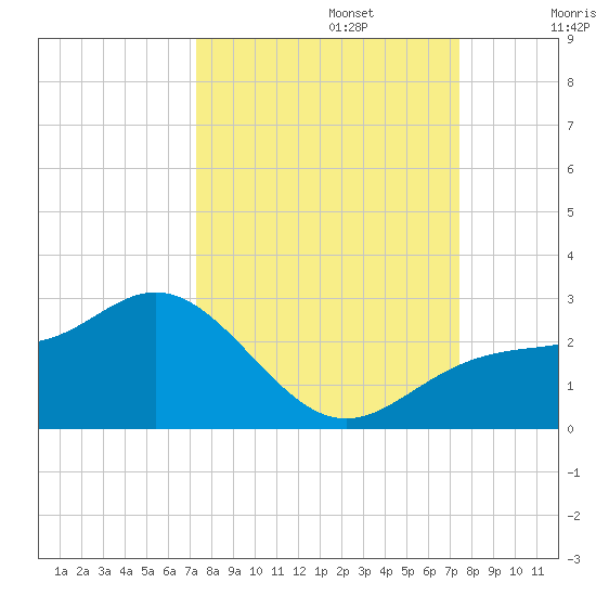 Old Port Tampa tide chart for Monday, September 23, 2024