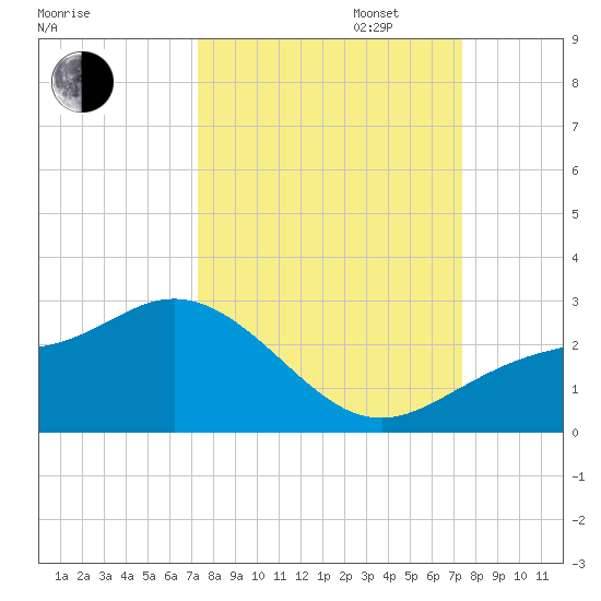 Old Port Tampa tide chart for Tuesday, September 24, 2024