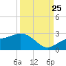 Old Port Tampa tide chart for Wednesday, September 25, 2024