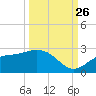Old Port Tampa tide chart for Thursday, September 26, 2024