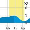 Old Port Tampa tide chart for Friday, September 27, 2024