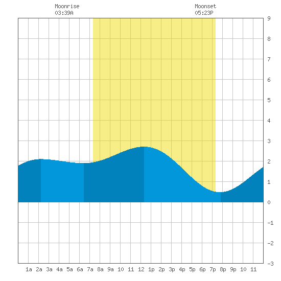 Old Port Tampa tide chart for Saturday, September 28, 2024