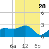 Old Port Tampa tide chart for Saturday, September 28, 2024