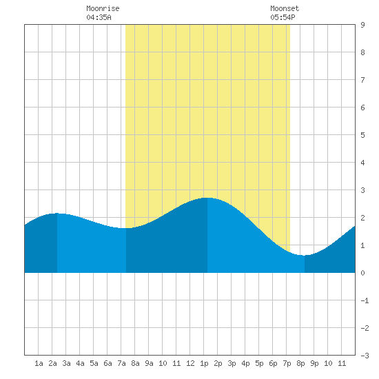 Old Port Tampa tide chart for Sunday, September 29, 2024