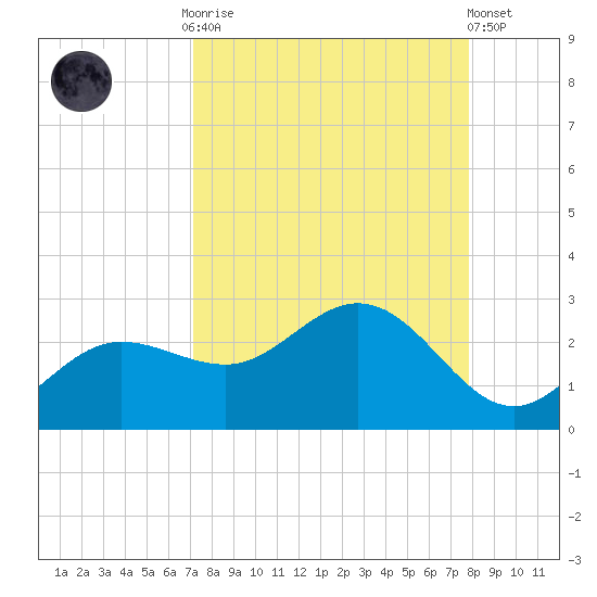 Old Port Tampa tide chart for Monday, September 2, 2024