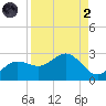 Old Port Tampa tide chart for Monday, September 2, 2024